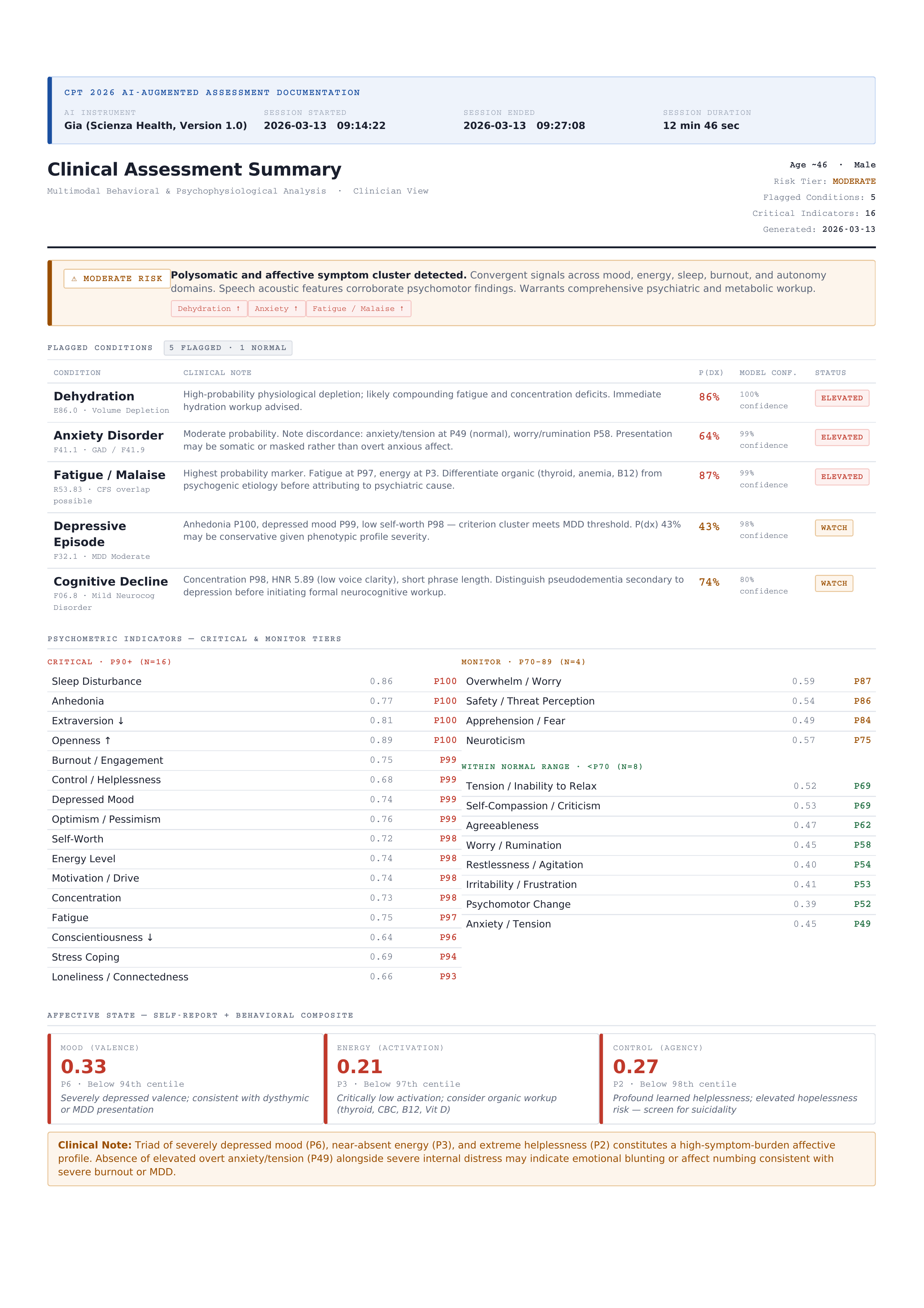 GIA® Clinical Assessment Summary — flagged conditions with confidence scores and affective state analysis
